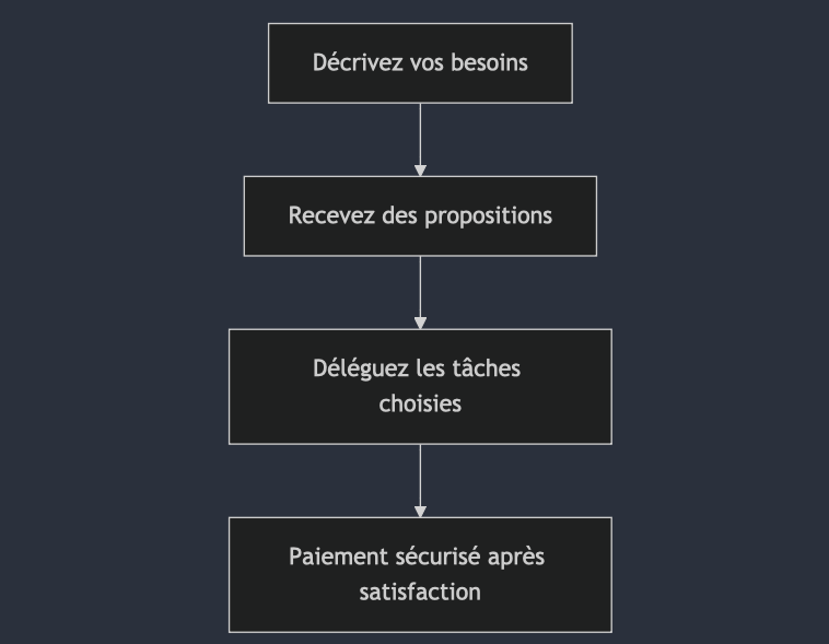 Diagramme des étapes pour louer sans frais d'agence