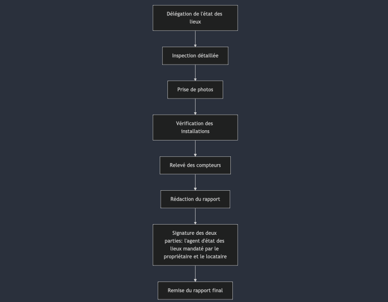 Diagramme des étapes d'un état des lieux avec Jatai