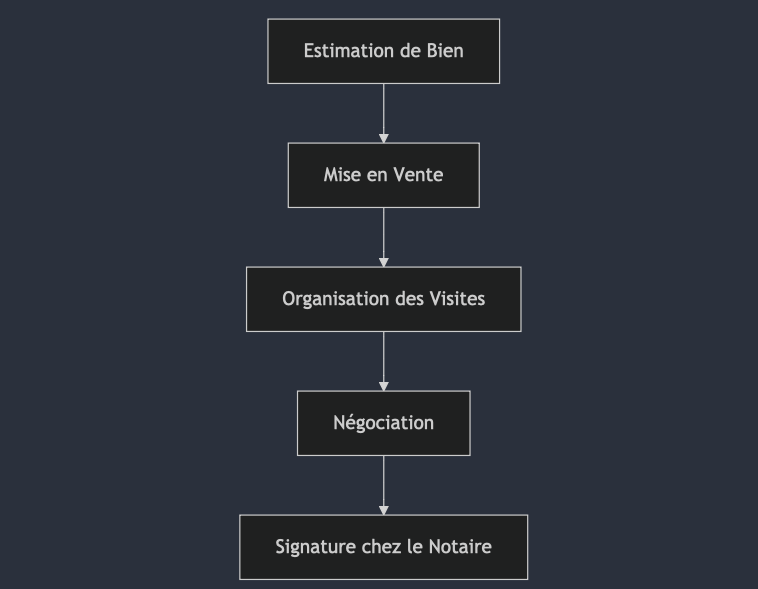 Les étapes clés d’une collaboration avec un agent immobilier indépendant