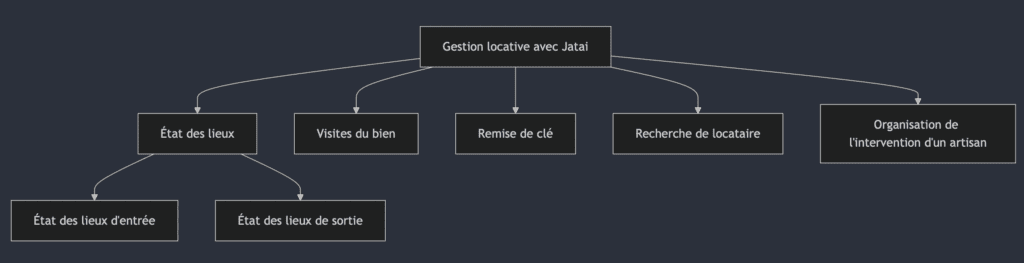 Diagramme avec les différentes tâches que Jatai peut gérer pour vous