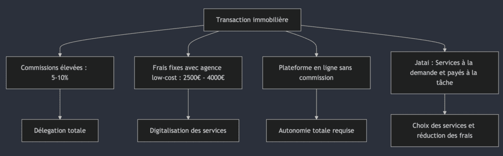 Agence Immobilière La Moins Chère