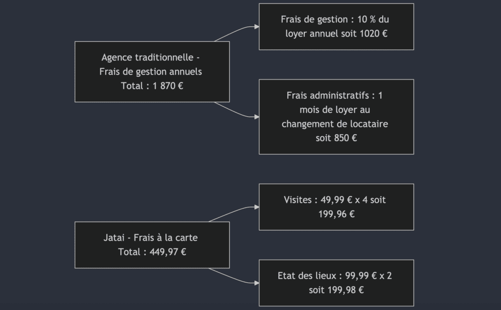 Exemples concrets pour faire du rendement locatif à Rouen