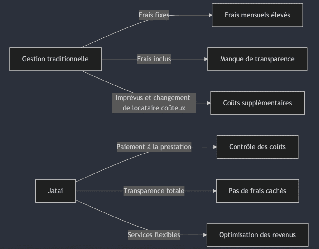 Comparaison des coûts agence immobilière à Nice