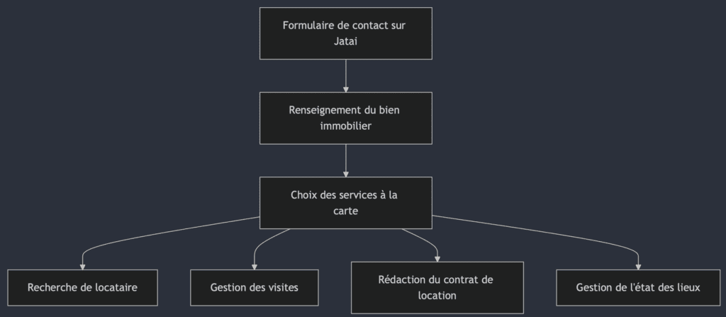 Louer son appartement sans agence grâce à Jatai