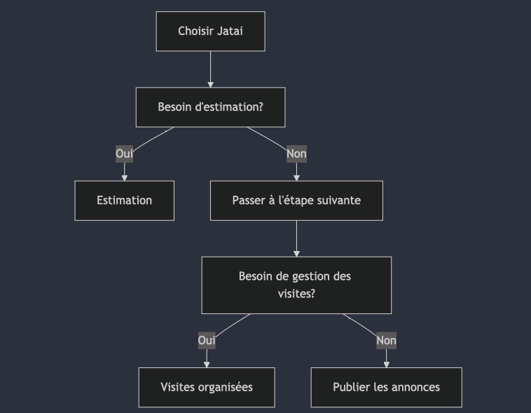 arbre de décision des service nécessaire pour vendre un bien immobilier