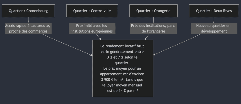 Diagramme : Stratégie d’Investissement Locatif à Strasbourg