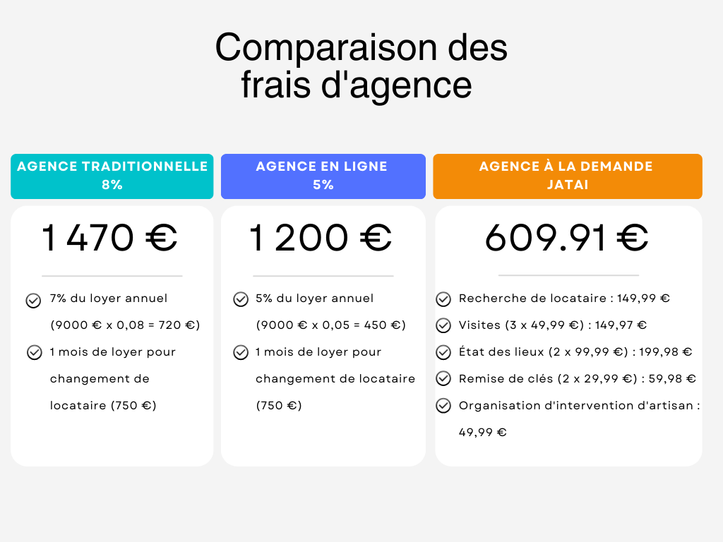 Comparaison des frais d'agence 