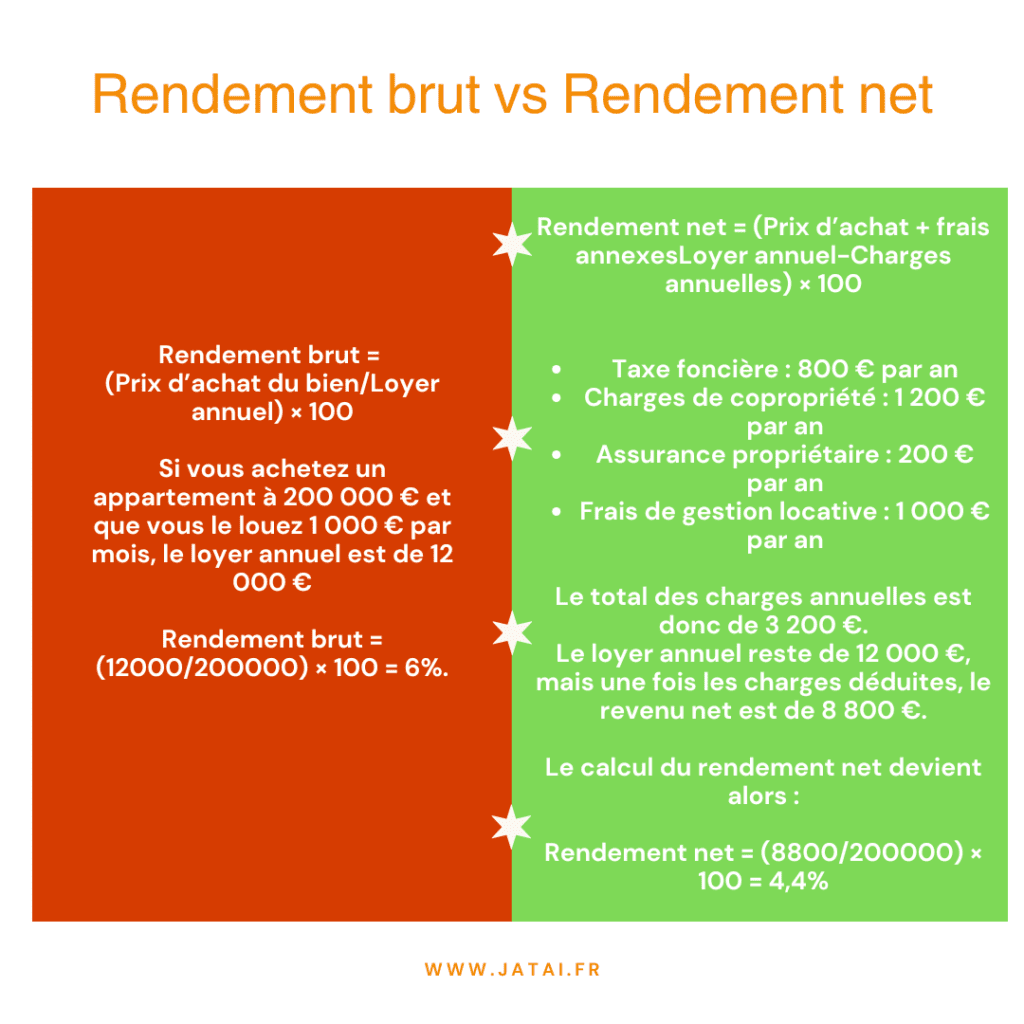 Rendement brut vs rendement net en immobilier