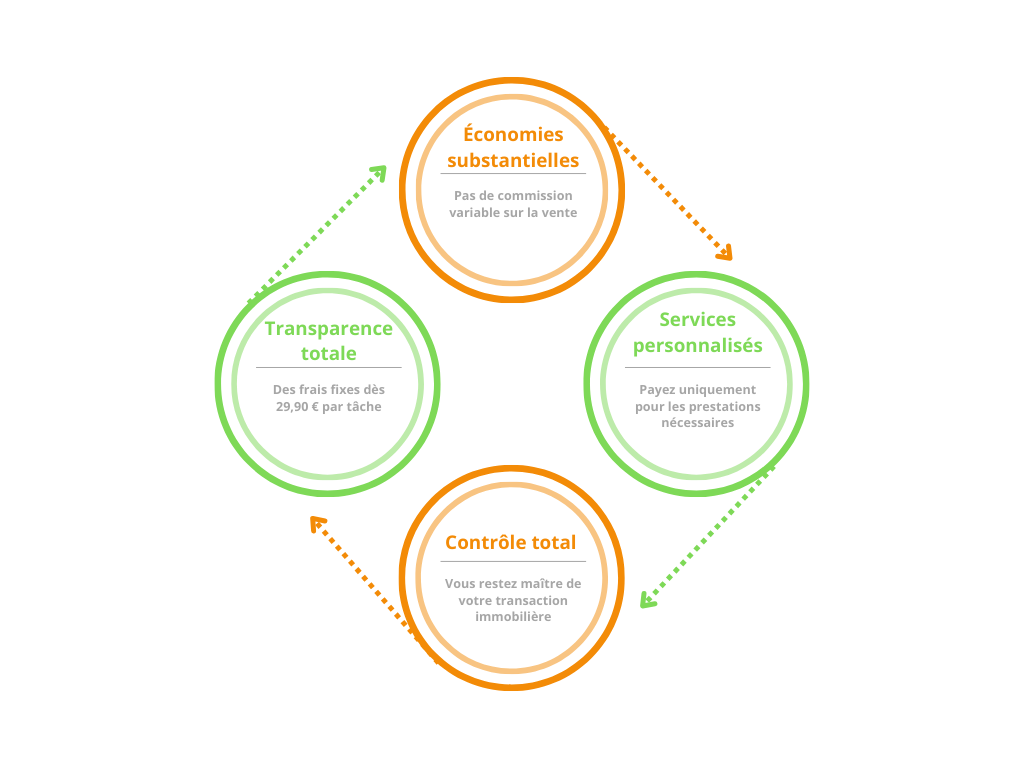 agence immobilière à commission fixe