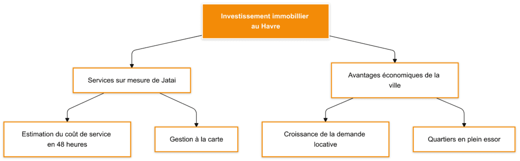 Agence locative au Havre