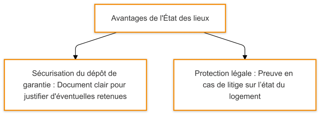 Avantage de l'état des lieux à Saint-Etienne