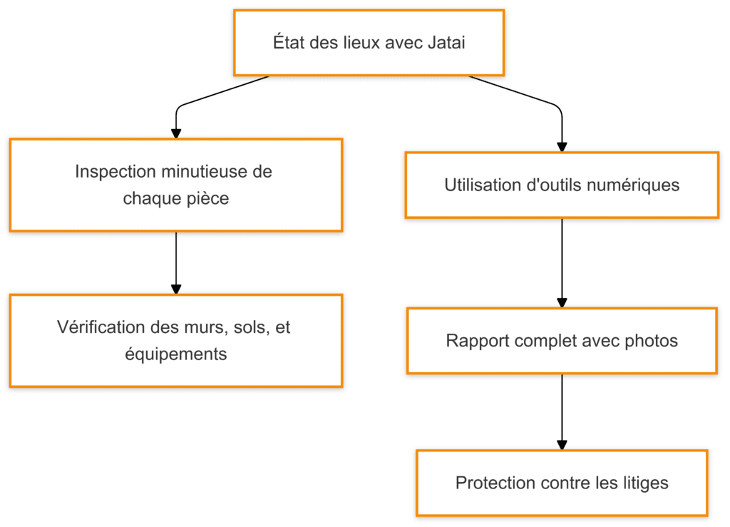 Etat des lieux à Saint-Etienne
