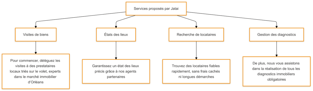 Services proposés par Jatai