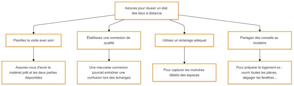Astuces pour réussir un état des lieux à distance