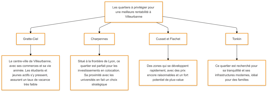 Les quartiers à privilégier pour une meilleure rentabilité à Villeurbanne