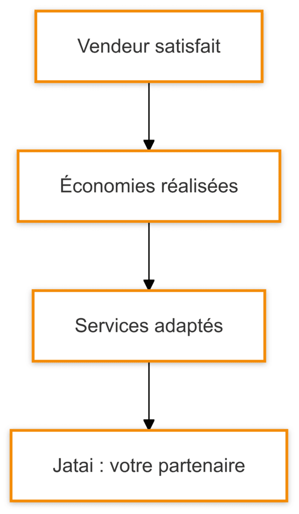 agence immobilière sans frais cachés ni engagements