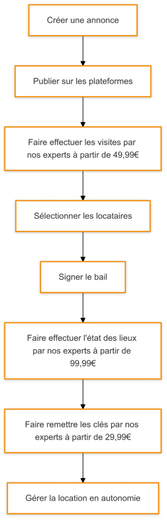 Louer son appartement sans agence