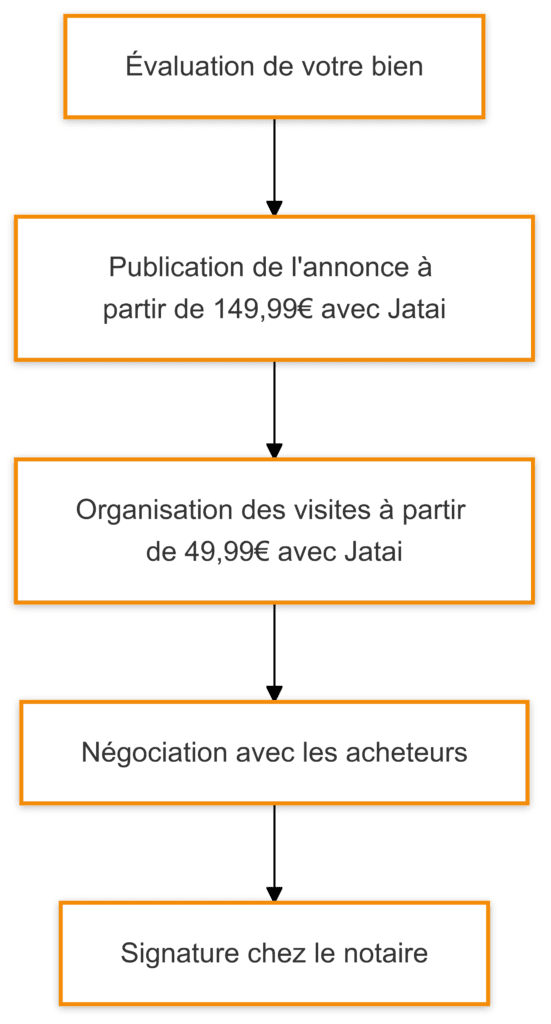 les démarches pour vendre son appartement seul