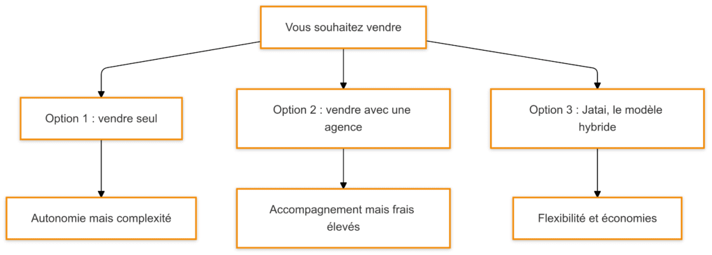 Vendre seul ou avec une agence