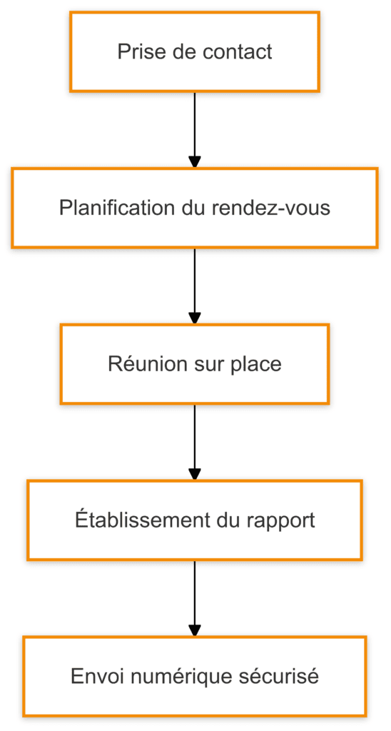 entreprise état des lieux