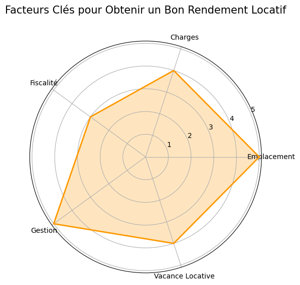 facteurs clés pour un bon rendement locatif
