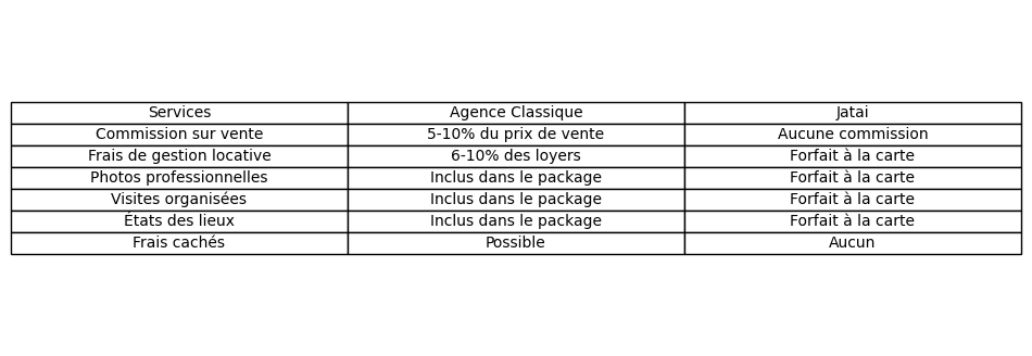 Agence immobilière pas chère