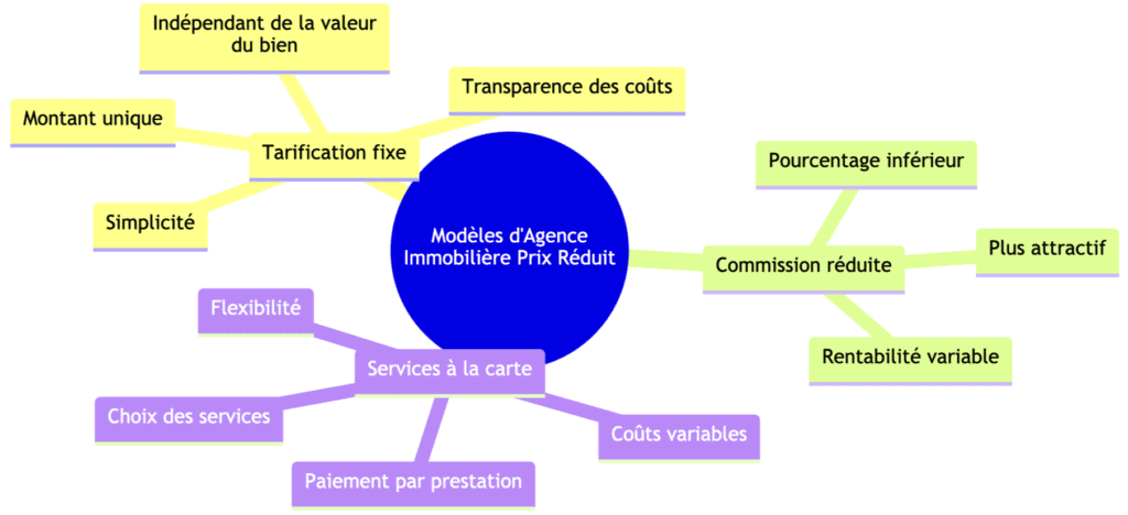Agence Immobilière Prix Réduit